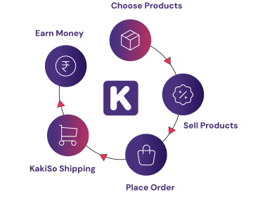 KaKiSo flow diagram mobile